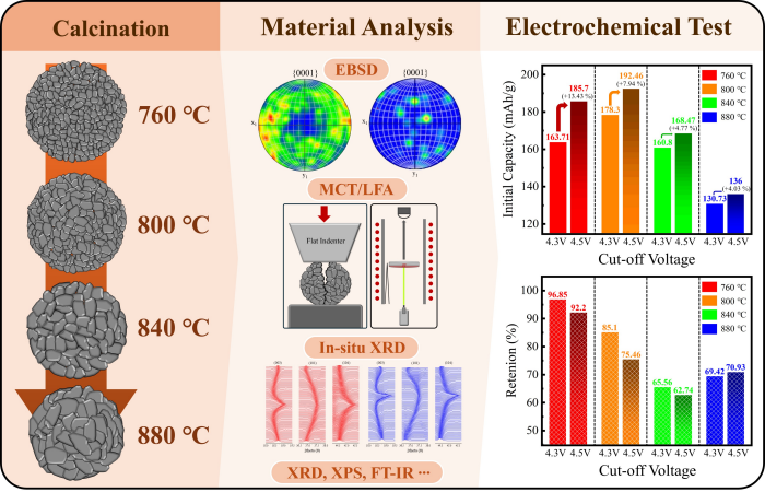 융합공학부 윤성훈 교수 연구팀, 고니켈 양극재 성능 저하의 근본 원인 규명