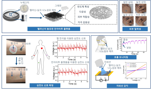 HYU Research Team Develops Multifunctional E-Tattoos Using Semiconducting and Responsive Melanin-Doped Silk Nanofibers
