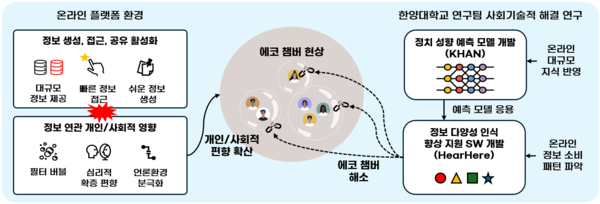 한경식 교수 연구팀, 정치 양극화 완화 위한 AI 기반 뉴스 소비 인터페이스 개발