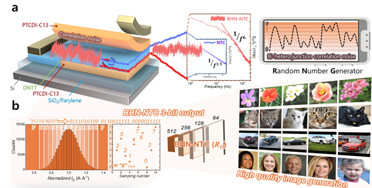 HYU Research Team Develops High-Noise-Based True Random Number Generator Transistor