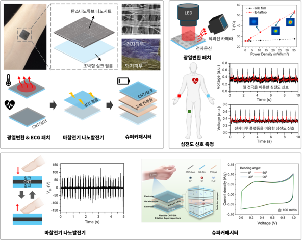 HYU Research Teams Develop µm-Thick Electronic Tattoos for Multifunctional On-Skin Electronics