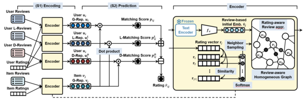 HYU Research Team Develops AI Technology ‘LETTER’ That Improves Personalized Recommendations by 23% Using Review Data