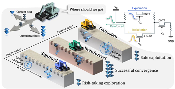 HYU Research Team Develops Transistor Capable of Switching Between Gaussian and Sigmoid Activation Functions for Efficient Reinforcement Learning
