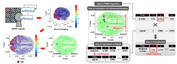 HYU Research Team Develops Key Algorithm to Dramatically Enhance MEG-based BCI Performance
