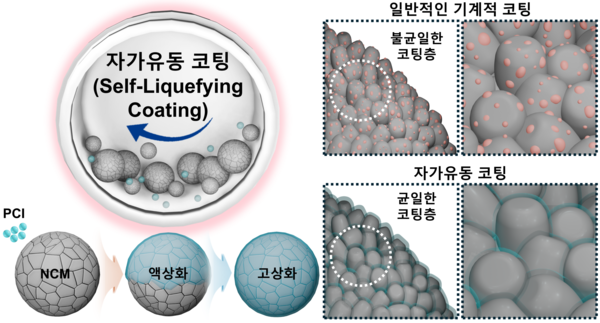 한양대–전기연 공동연구팀, 전고체 배터리 핵심 난제 해결할 새로운 코팅 전략 개발
