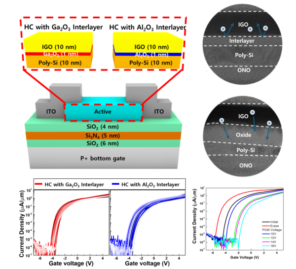 World’s First Next-Generation Innovative Structure Enhancing 3D NAND Flash Performance
