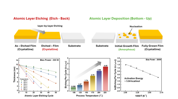 Research Team at HYU Develops World's First ‘Crystallinity-Preserving Atomic Layer Etching’ Process for Ultrathin Oxide Semiconductors