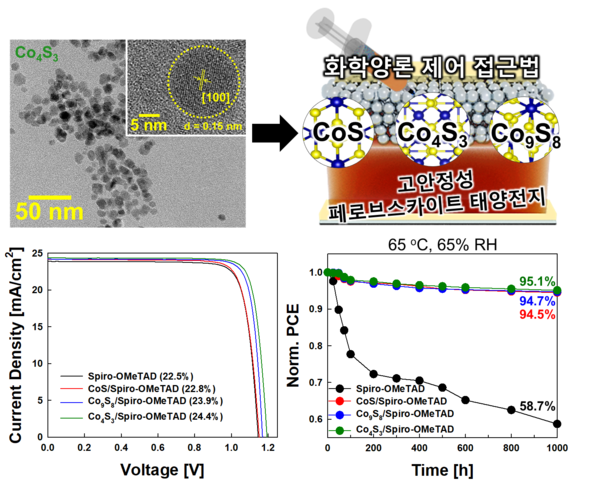 HYU Team Repurposes Mining By-product ‘Cobalt Sulfide’ as a Core Material for High-Performance Perovskite Solar Cells