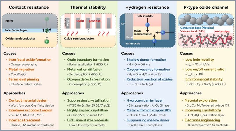 HYU Research Team and imec Present Next-Generation Memory Solutions via ALD-based Oxide Semiconductors
