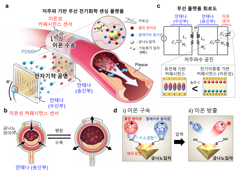 한양대 김도환 교수팀, 고주파 한계 넘는 차세대 저주파 무선 바이오 센싱 플랫폼 개발