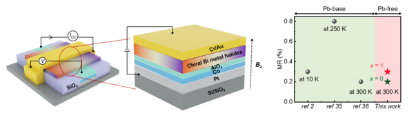 Hanyang-KIST Research Team Develops World’s First Lead-Free Chiral Spin-Selective Layer for MRAM