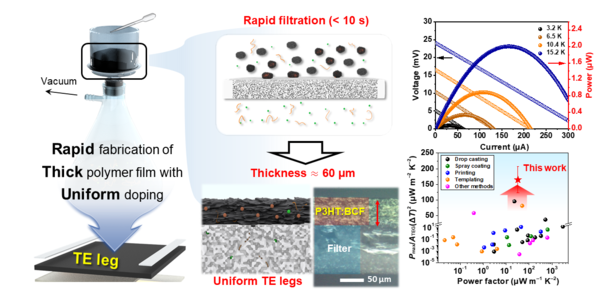HYU Research Team Develops High-Performance Organic Thermoelectric Device Made Through ‘Simple Filtration,’ Published as the Cover Article
