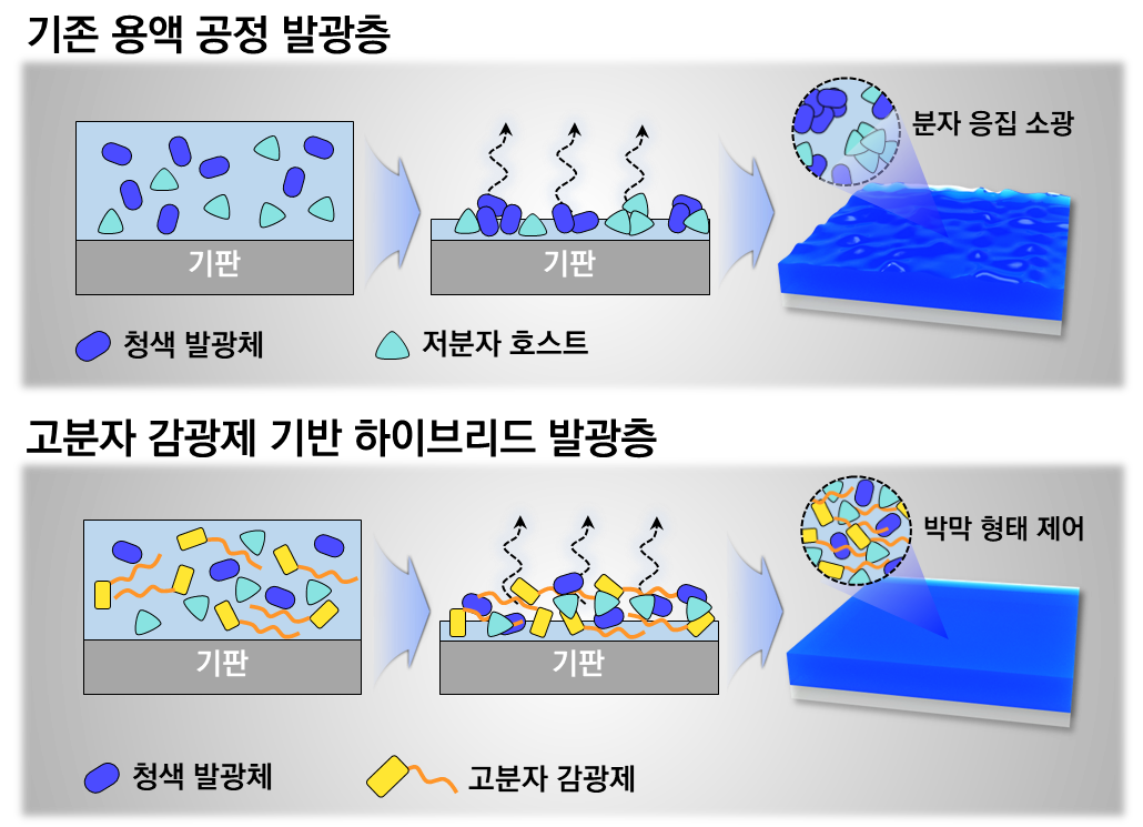 한양대·경상국립대, 차세대 청색 OLED 효율 한계 넘었다... 세계 최고 수준 기술 개발