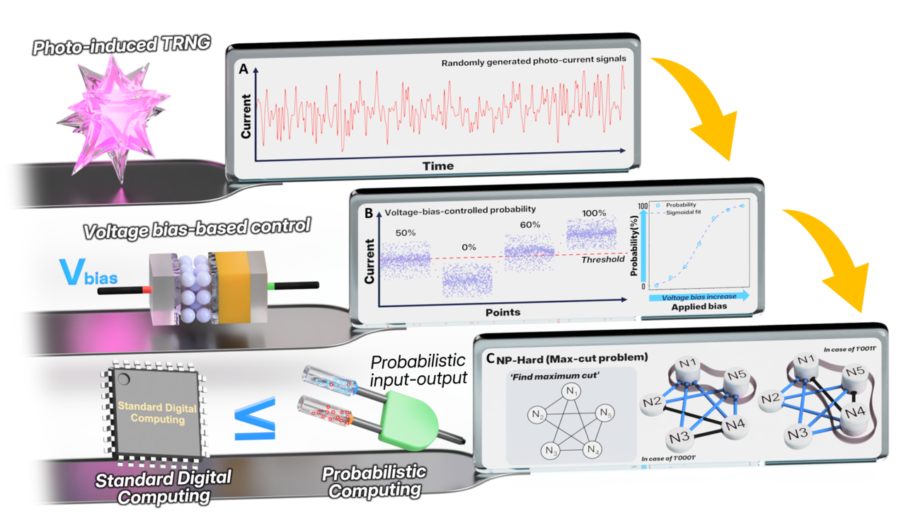HYU Research Team Develops Next-Generation Probabilistic Bit Device Controlled by Light