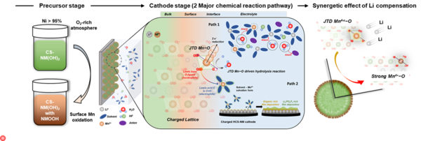 HYU Research Team Identifies the Cause of Lifespan Degradation in Next-Gen Cobalt-Free Batteries for the First Time