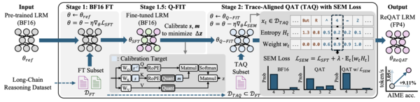 HYU Research Team Develops 'ReQAT', a 4-bit Quantization Technology for Large Reasoning Models