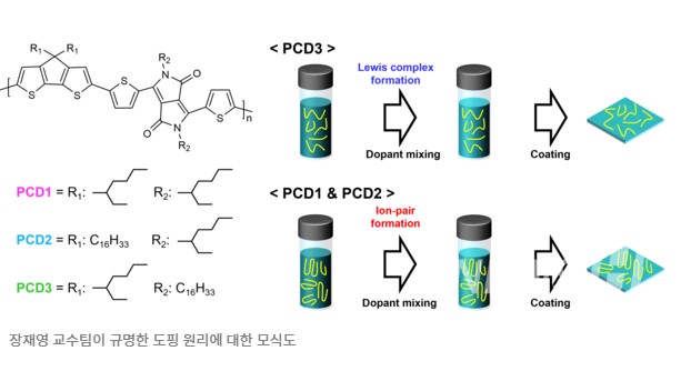 한양대(장재영 교수)-한국교통대 공동 연구팀, 공액 고분자의 용액 상 분자도핑 반응 원리 규명