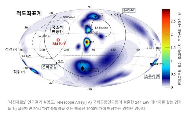 한양대 천병구·김항배 교수(물리학과) 공동 연구팀, 미스터리한 최고 에너지 우주 입자 발견